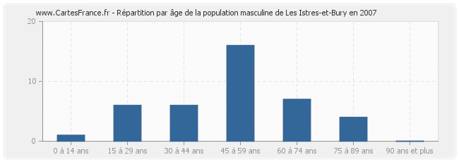 Répartition par âge de la population masculine de Les Istres-et-Bury en 2007